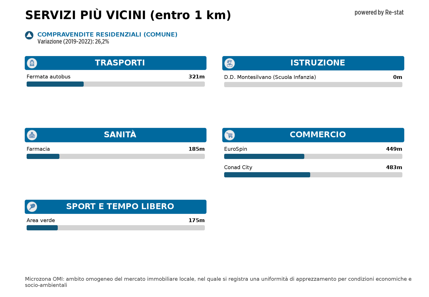 Appartamento in vendita a Montesilvano (PE)