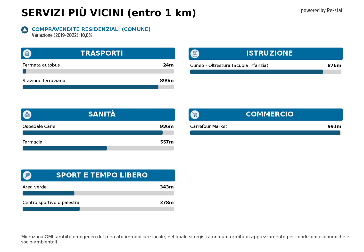 Appartamento in vendita a Cuneo (CN)