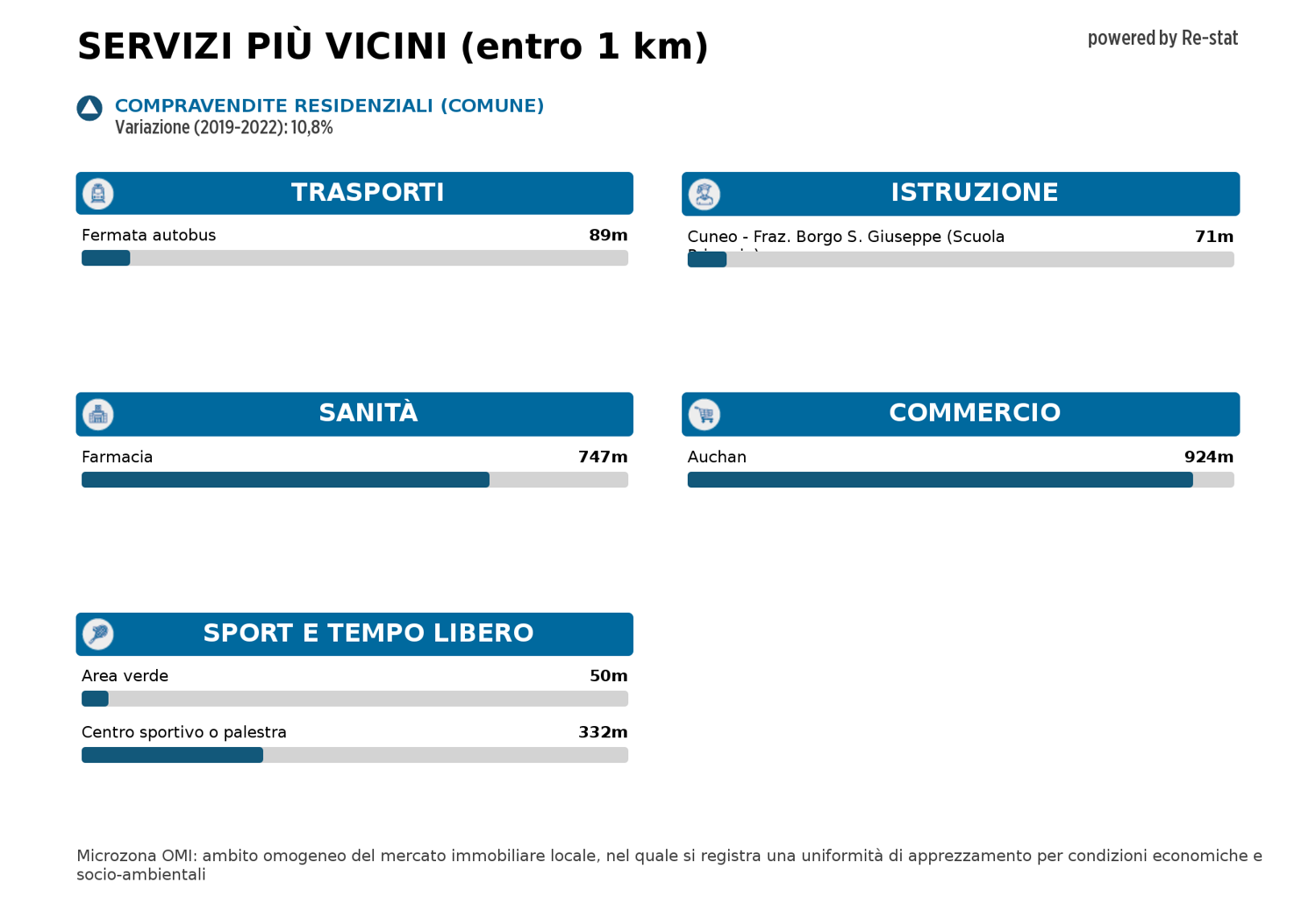 Villetta a schiera in affitto a Cuneo (CN)