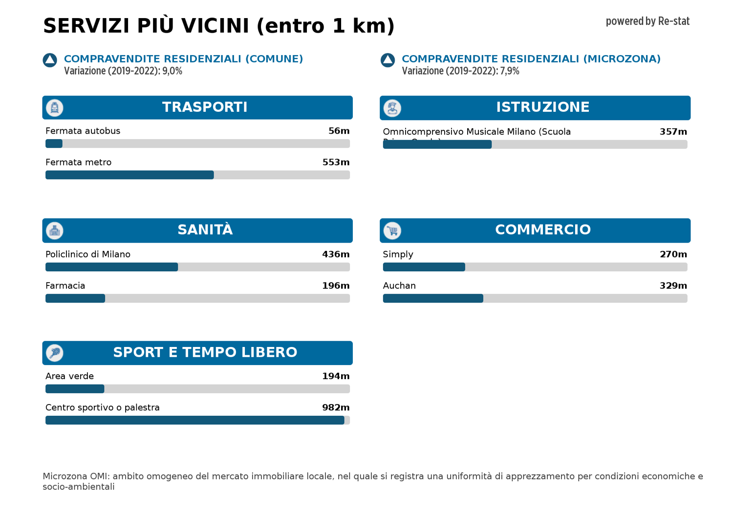 Appartamento in vendita a Brera, Milano (MI)