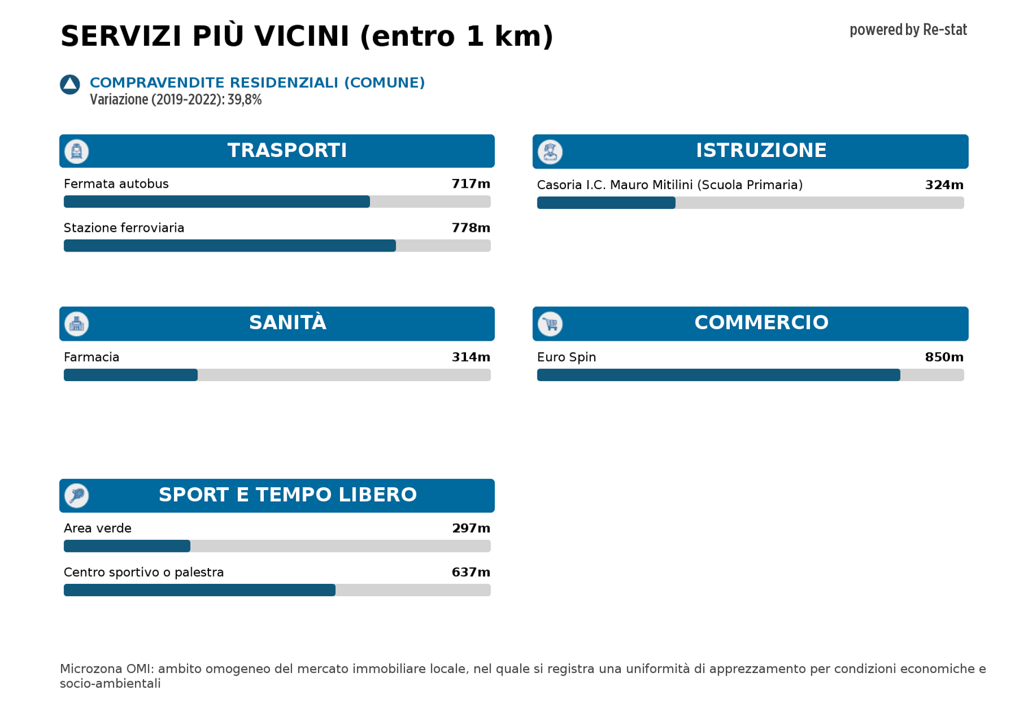 Fondo commerciale in affitto a Casoria (NA)