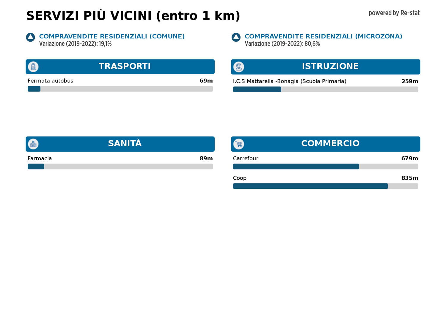 Appartamento in vendita a Palermo (PA)