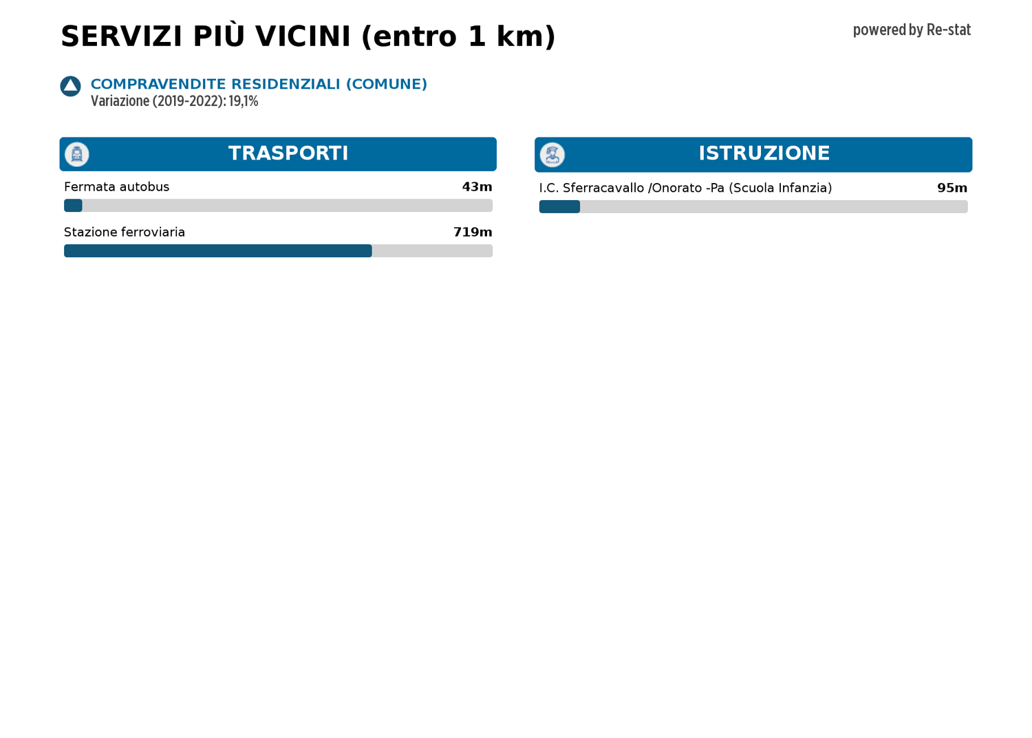 Appartamento in vendita a Palermo (PA)