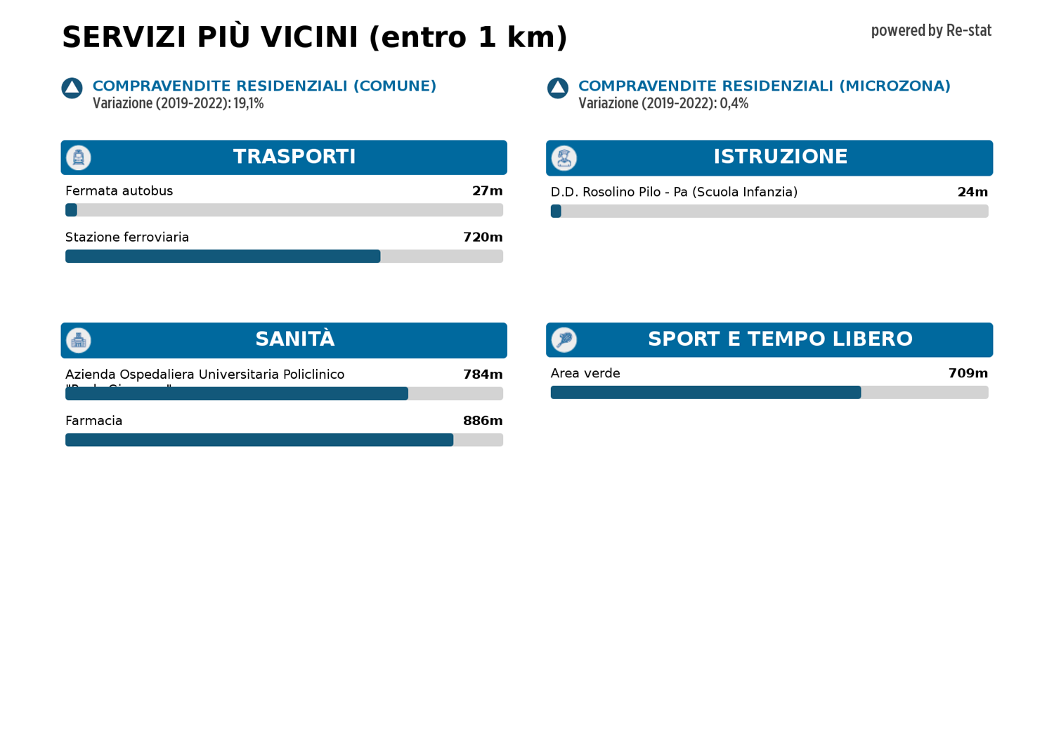 Appartamento in vendita a Palermo (PA)