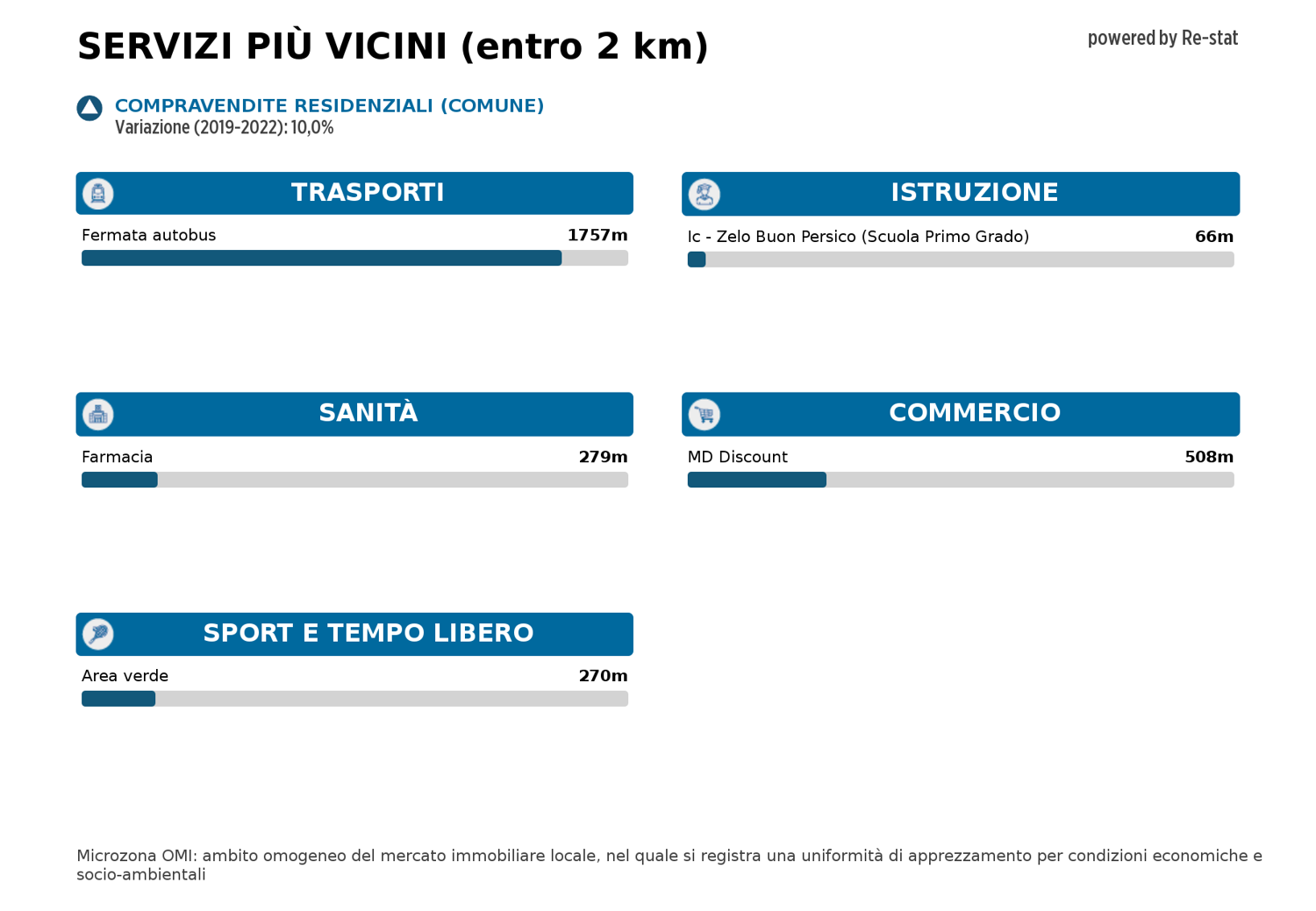 Appartamento in vendita a Zelo Buon Persico (LO)