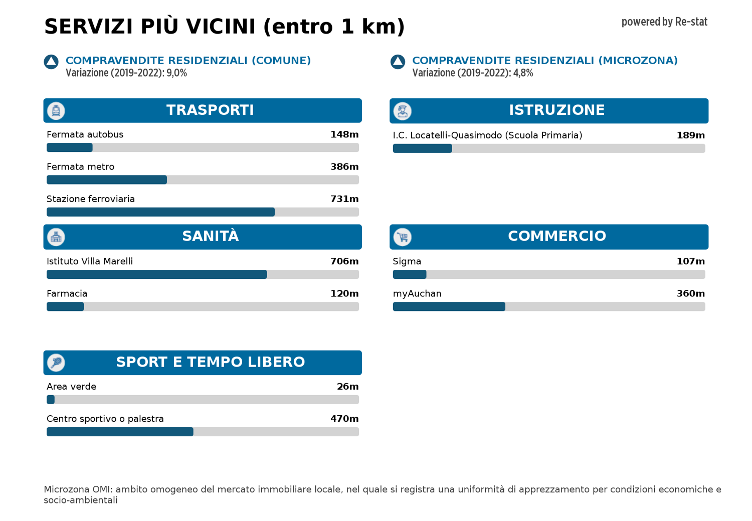 Appartamento in vendita a Milano (MI)