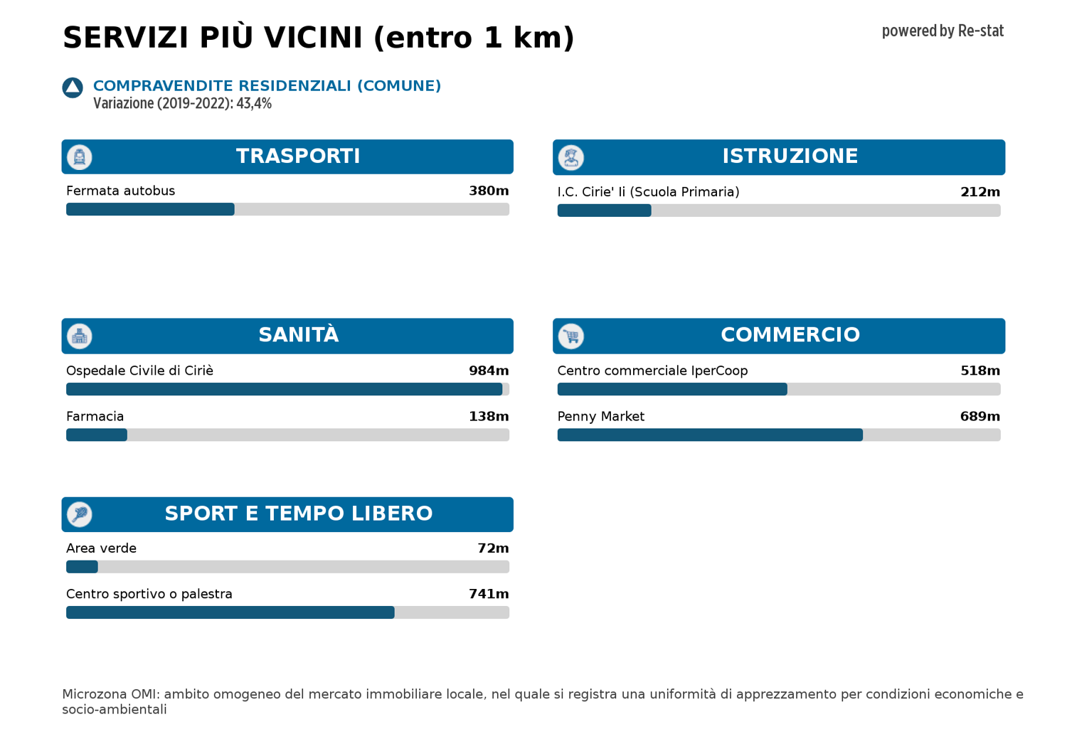 Appartamento in vendita a Ciriè (TO)