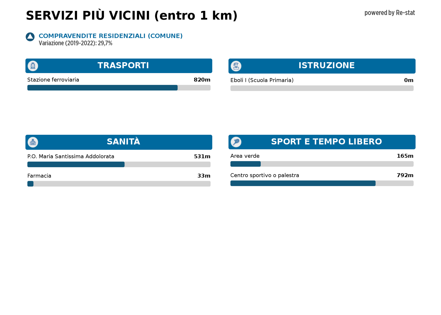 Appartamento in vendita a Eboli (SA)