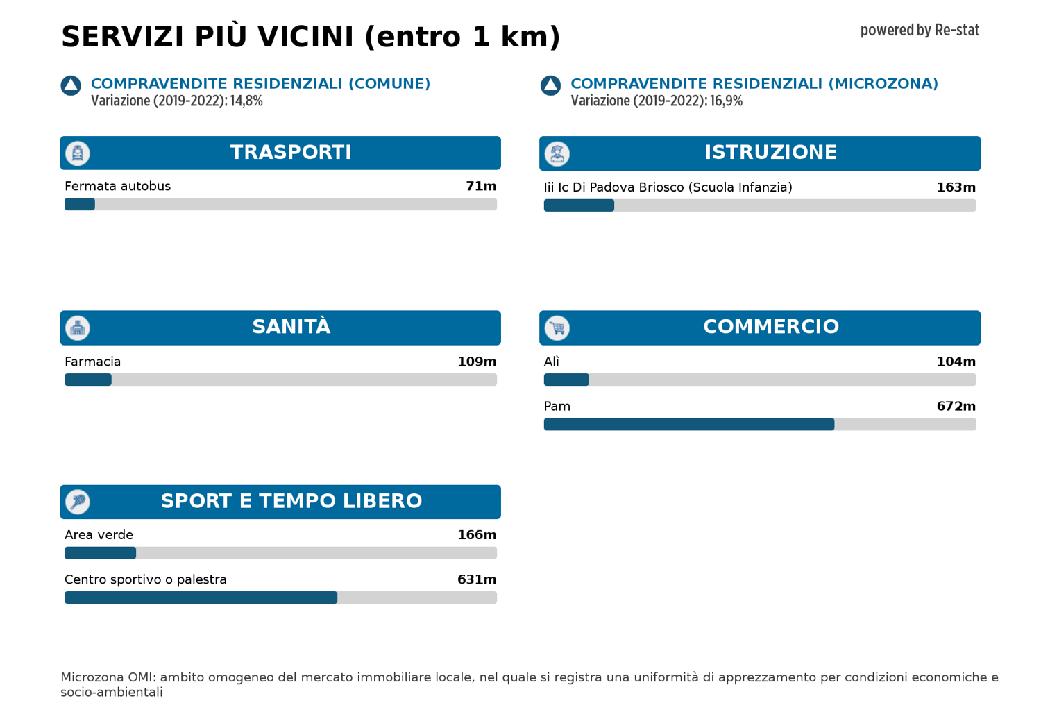 Negozio in vendita a Pontevigodarzere, Padova (PD)