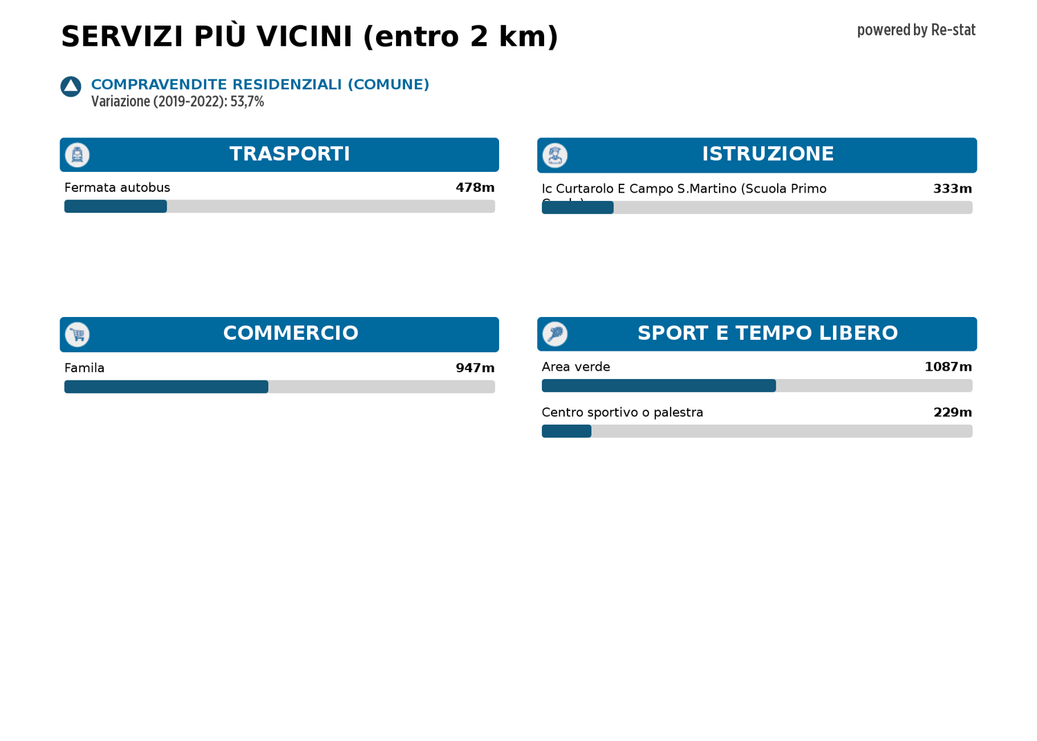 Appartamento in vendita a Curtarolo (PD)