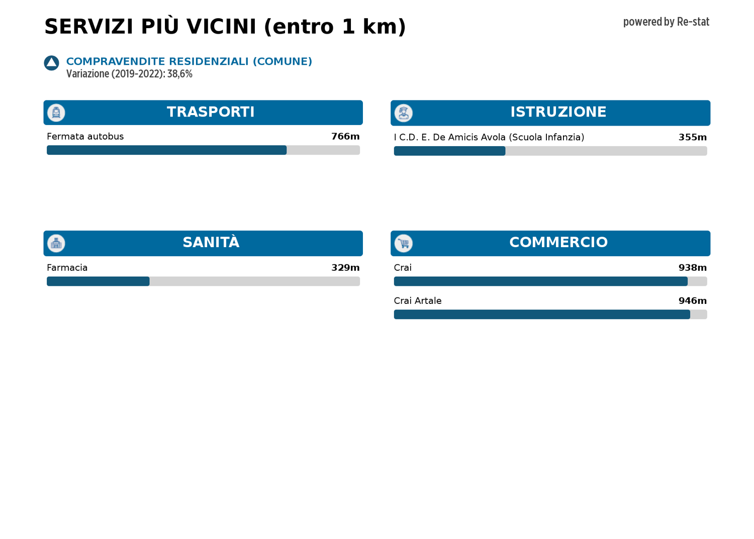 Attico in vendita a Avola (SR)