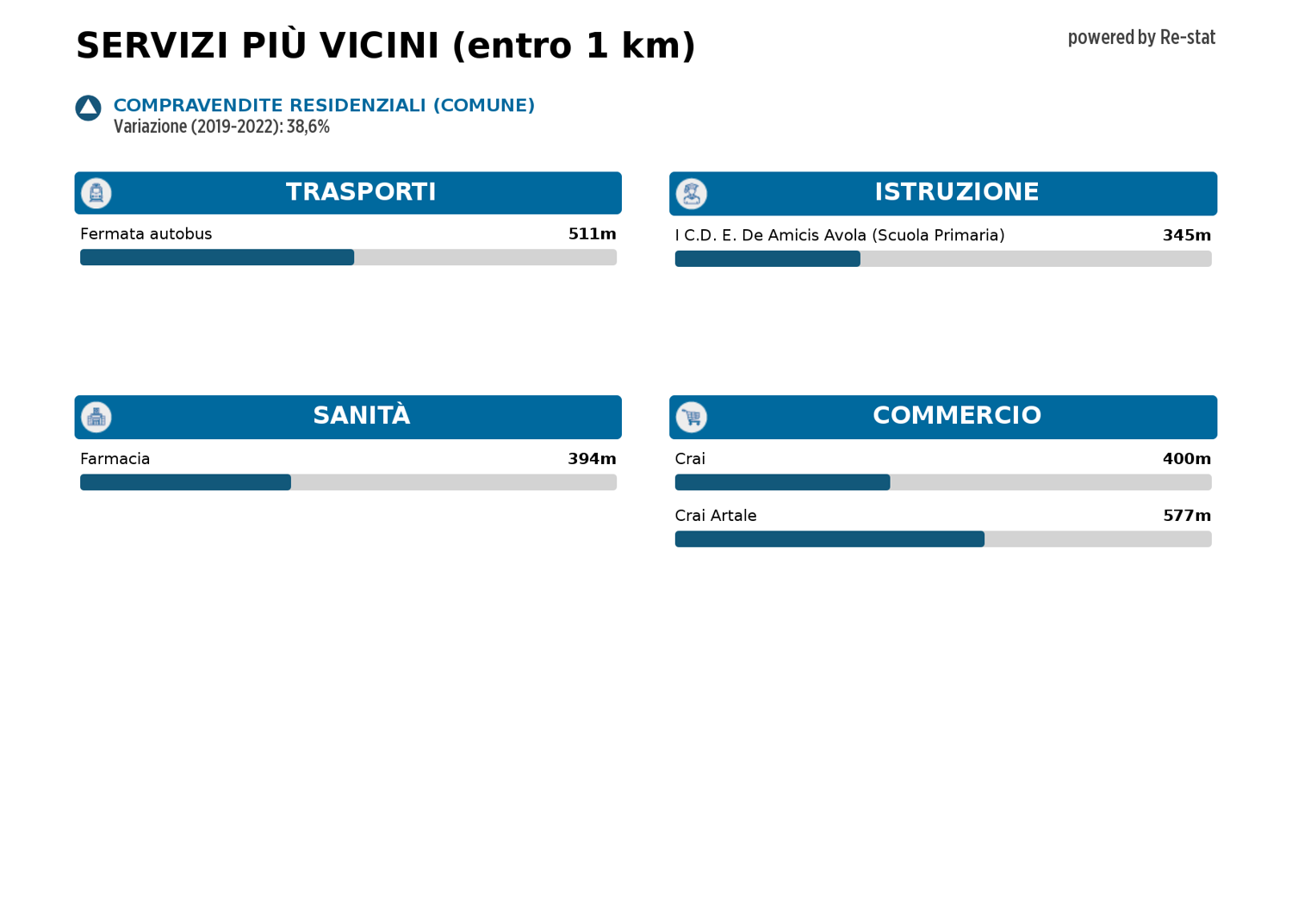 Terreno edificabile in vendita a Avola (SR)