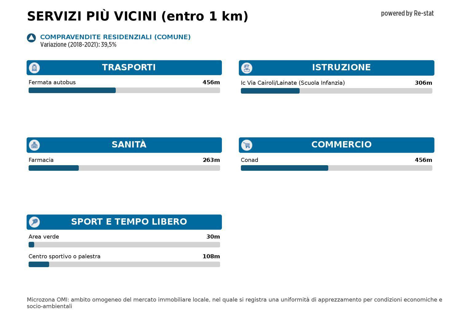 Garage/Box/Posto auto in vendita a Lainate (MI)