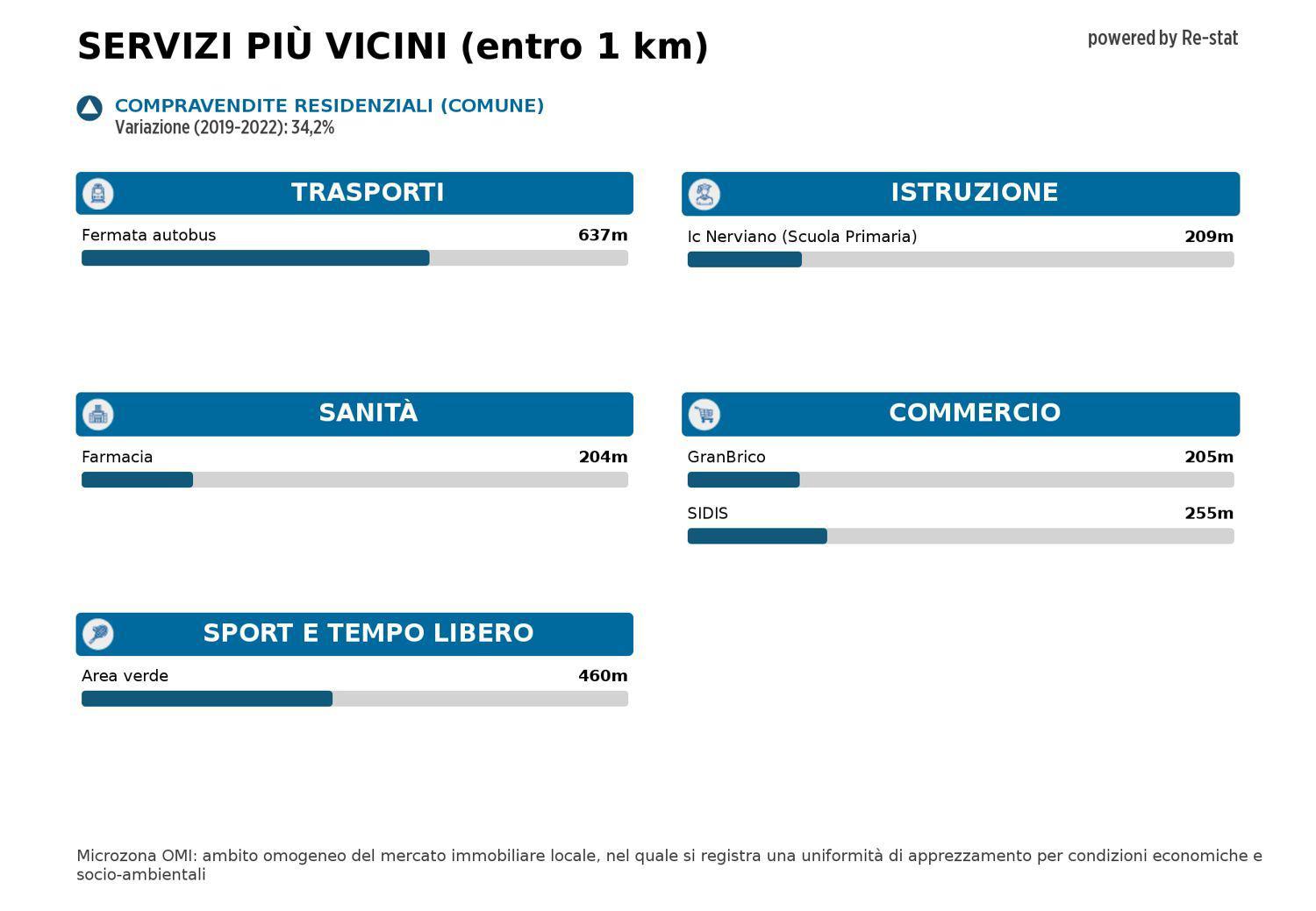 Appartamento in vendita a Nerviano (MI)