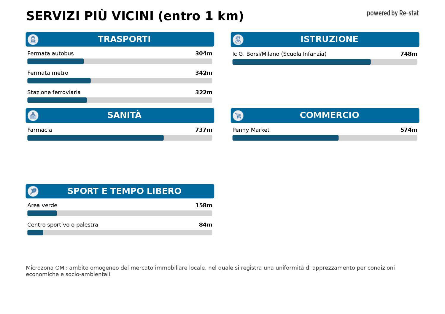 Appartamento in vendita a Pero (MI)